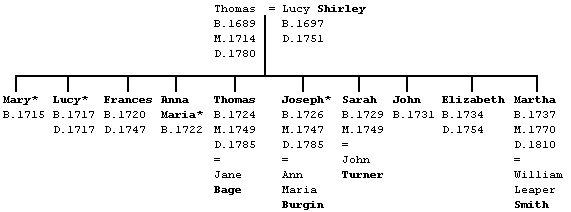Family Of Thomas Boultbee Rector Of Brailsford